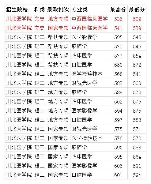川北医学院录取分数线，梦想启航的门槛