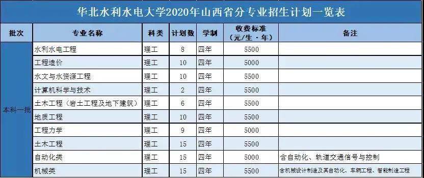 历年录取分数线
