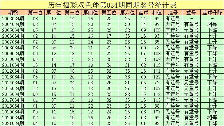 2022034期双色球开奖结果揭晓，幸运数字照亮梦想之光