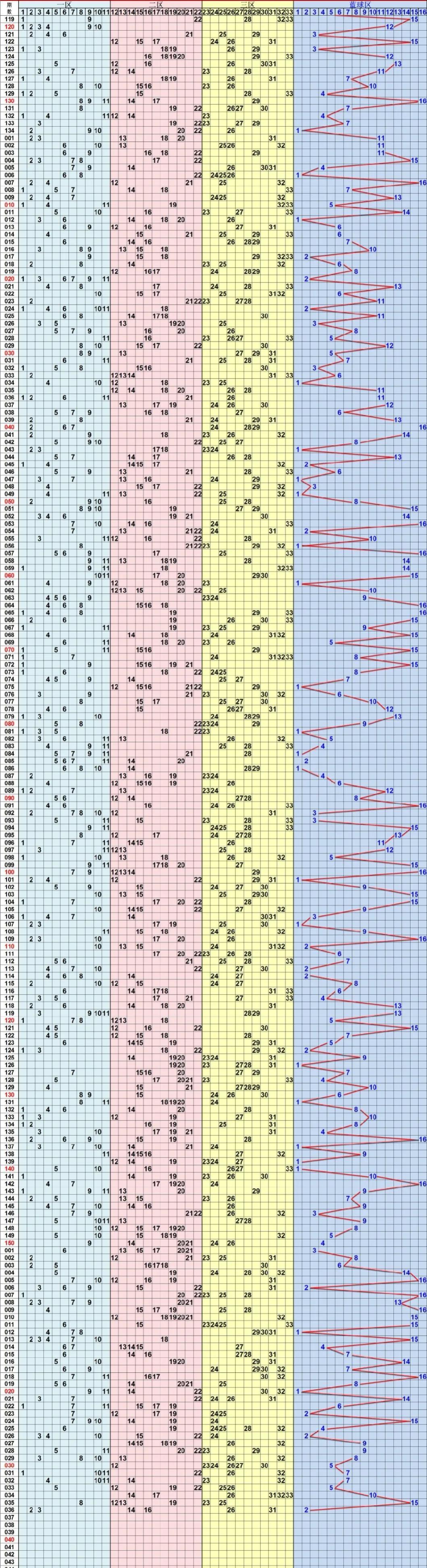 探索双色球新浪彩票走势图，揭秘数字背后的奥秘