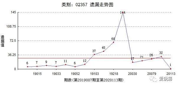 福彩3D和值尾