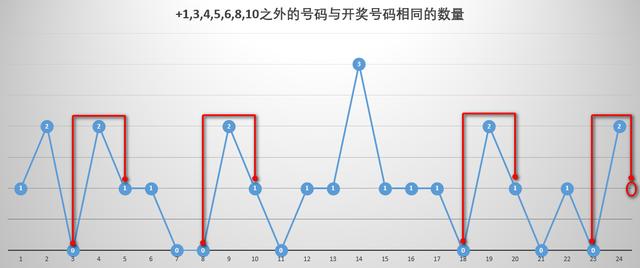 双色球走势图分析