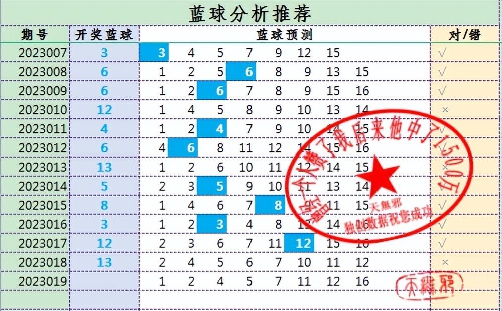 最新双色球开奖号码2023019