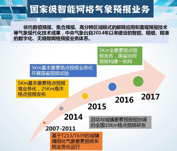 发展目标