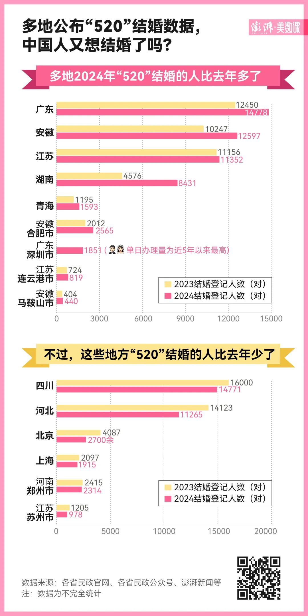 结婚人数现首次回升，爱与承诺的复苏结婚人数新低