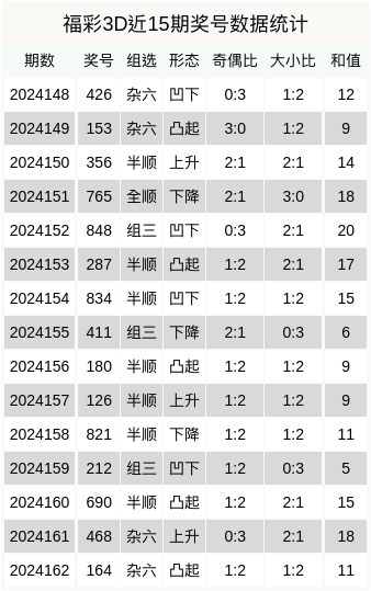 3D彩票开奖结果